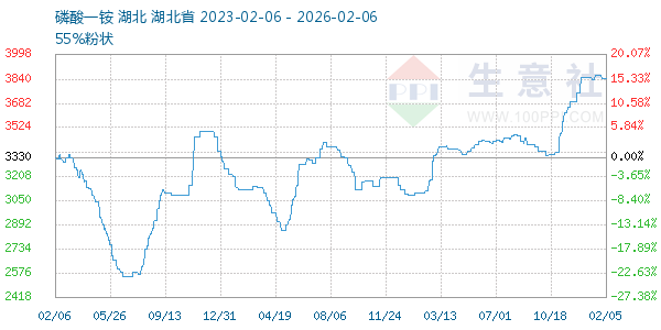 磷酸一铵走势图