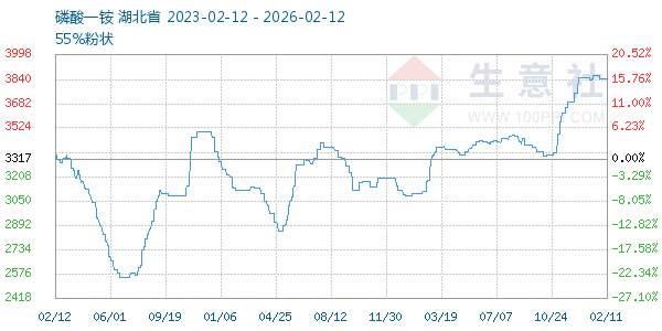 磷酸一铵走势图
