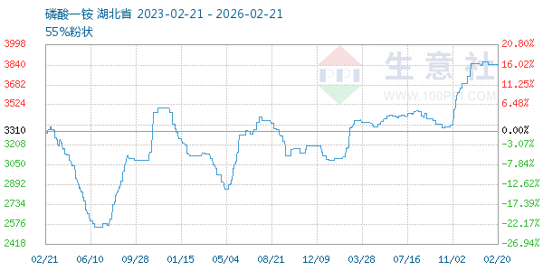 磷酸一铵走势图