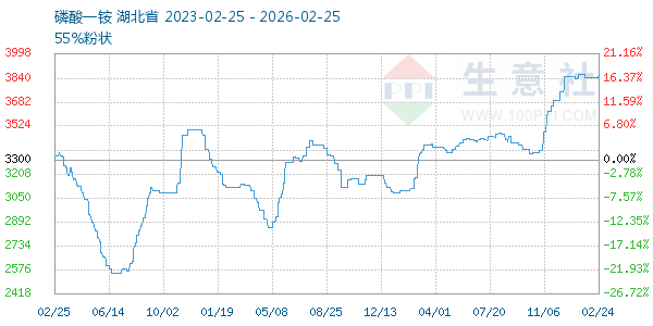 磷酸一铵走势图