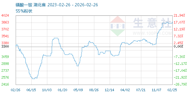 磷酸一铵走势图