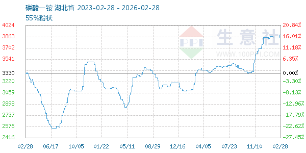 磷酸一铵走势图