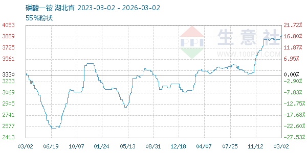 磷酸一铵走势图
