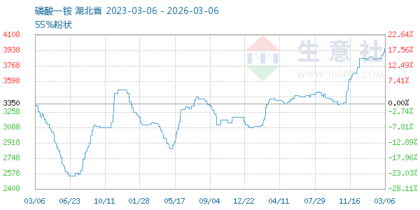 磷酸一铵走势图