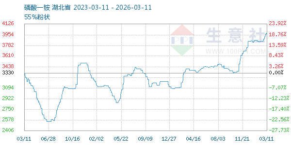 磷酸一铵走势图