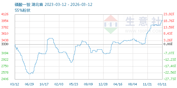 磷酸一铵走势图