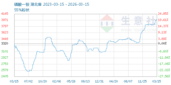 磷酸一铵走势图