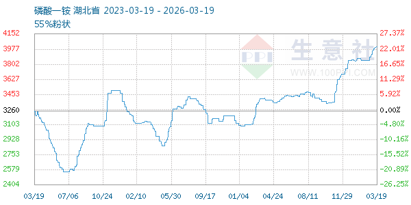 磷酸一铵走势图