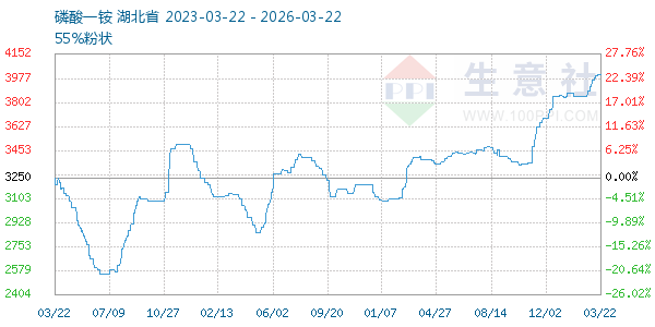 磷酸一铵走势图