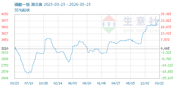 磷酸一铵走势图
