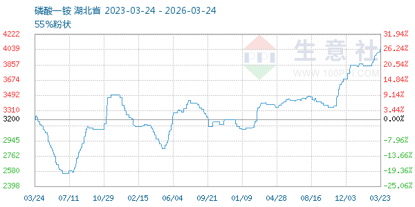 磷酸一铵走势图
