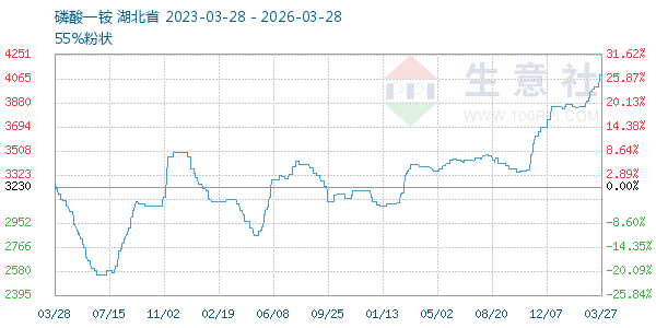磷酸一铵走势图