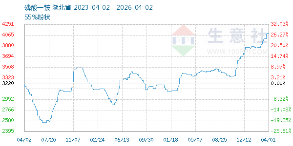 磷酸一铵走势图
