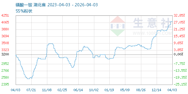 磷酸一铵走势图