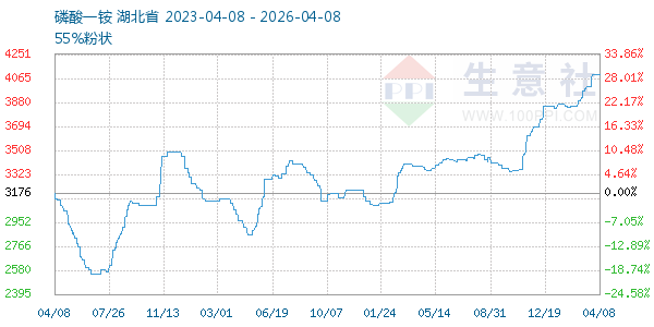 磷酸一铵走势图