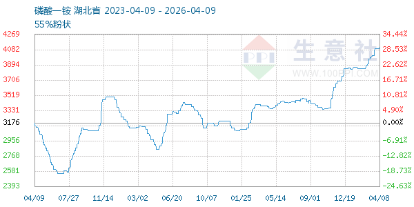 磷酸一铵走势图
