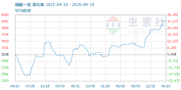 磷酸一铵走势图