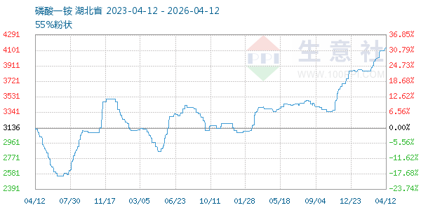 磷酸一铵走势图