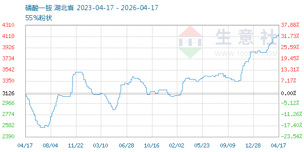 磷酸一铵走势图