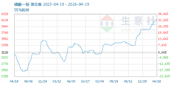 磷酸一铵走势图