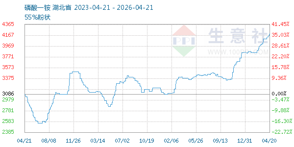 磷酸一铵走势图