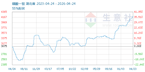 磷酸一铵走势图