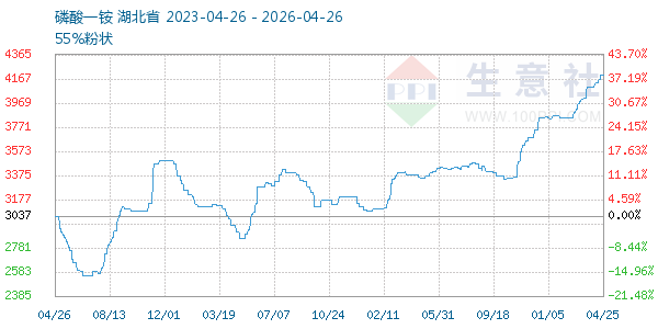 磷酸一铵走势图