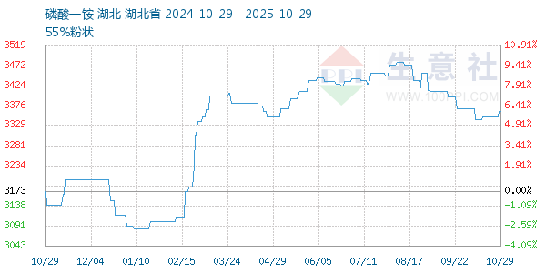 磷酸一銨走勢(shì)圖