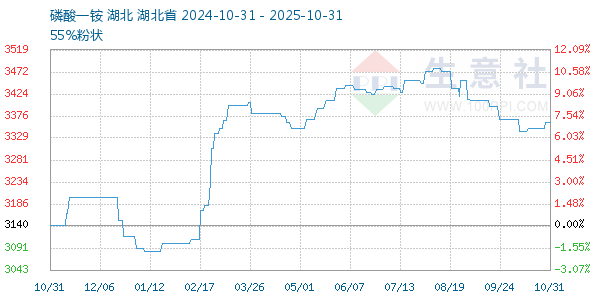 磷酸一铵走势图