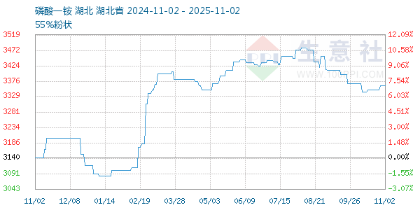 磷酸一铵走势图