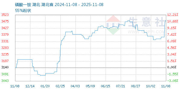 磷酸一铵走势图