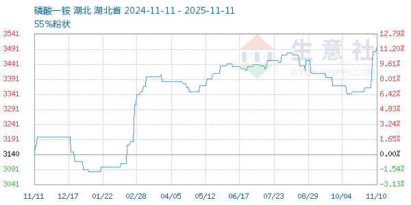 磷酸一铵走势图