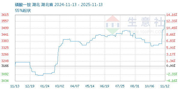 磷酸一铵走势图