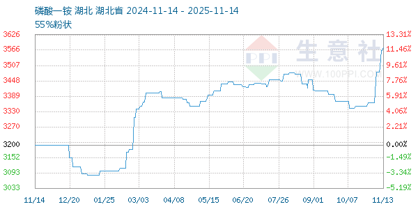 磷酸一铵走势图