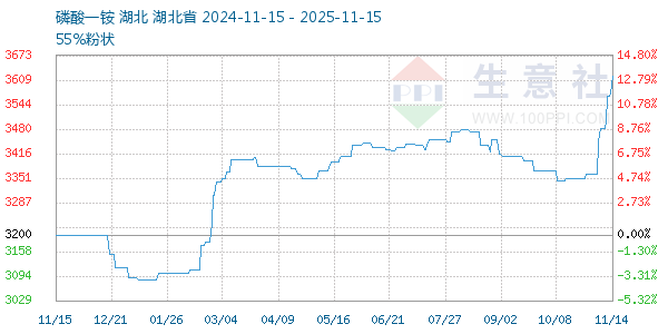 磷酸一铵走势图