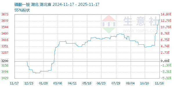 磷酸一铵走势图
