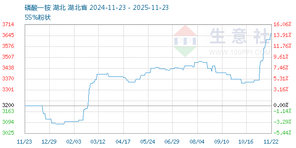 磷酸一铵走势图