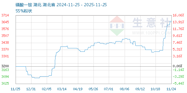 磷酸一铵走势图
