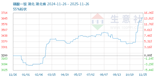 磷酸一铵走势图
