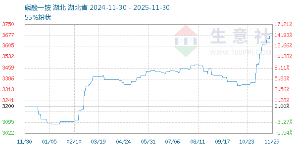 磷酸一铵走势图