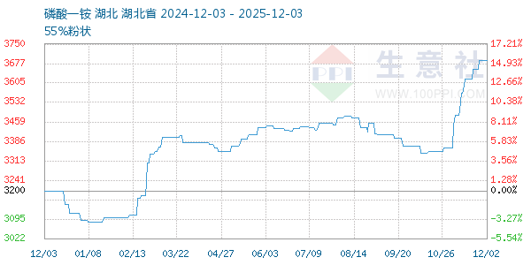 磷酸一铵走势图
