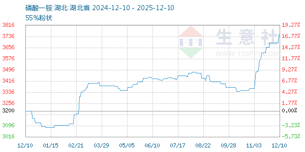 磷酸一铵走势图