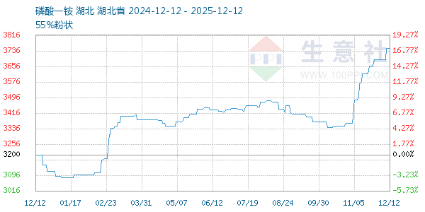 磷酸一铵走势图