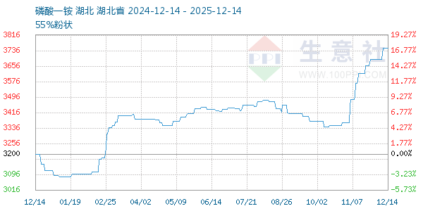 磷酸一铵走势图