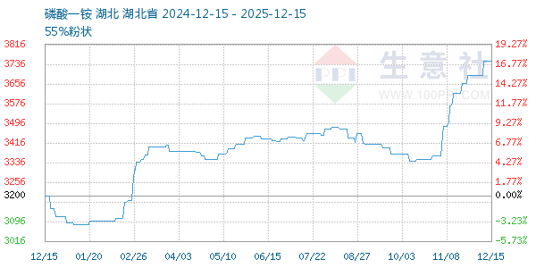 磷酸一铵走势图