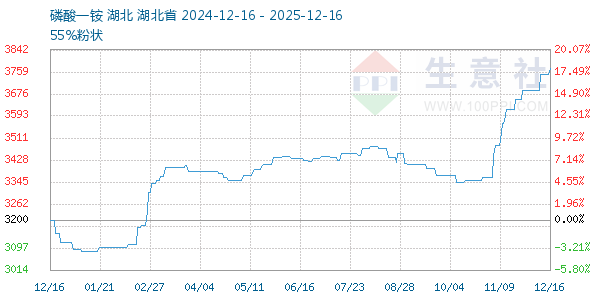 磷酸一铵走势图