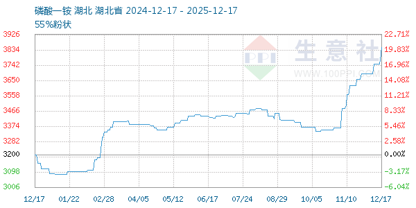 磷酸一铵走势图