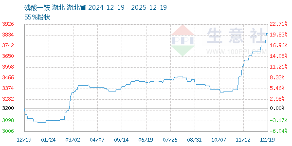 磷酸一铵走势图
