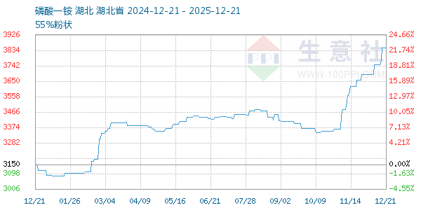磷酸一铵走势图