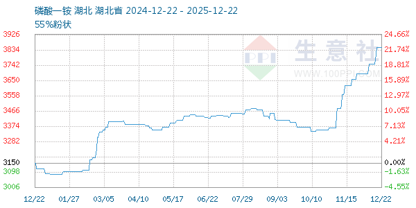 磷酸一铵走势图